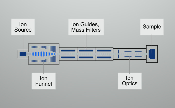 Diagram of an ion beam experiment